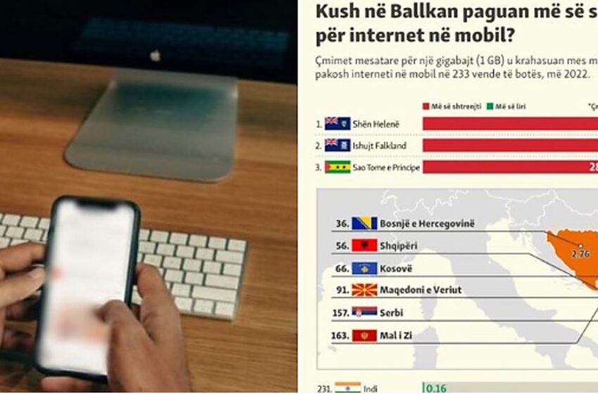  Kush në Ballkan paguan më së shtrenjti për internet në mobil?