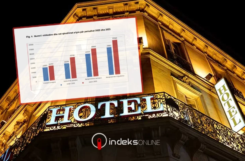  Për një muaj, mbi 67 mijë vizitorë frekuentuan hotelet në Kosovë